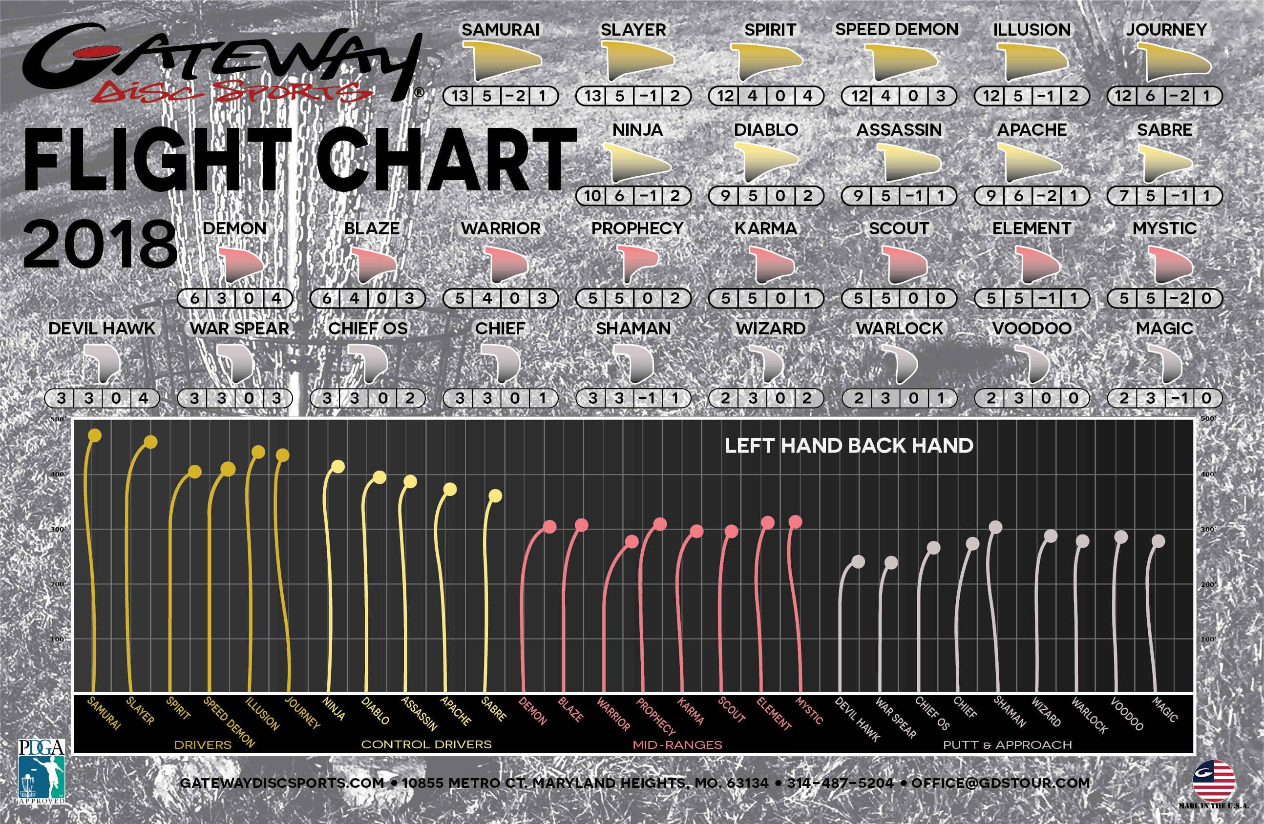 Disc Flight Chart Gateway Disc Sports